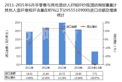 2011-2015年6月非零售與其他混紡人纖短纖紗線(混紡指按重量計其他人造纖維短纖含量在85%以下)(HS55109000)進(jìn)口總額及增速統(tǒng)計